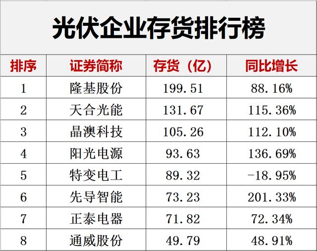 通胀|解密｜光伏三季度末有多少存货？