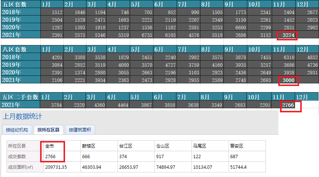 公租房|11月福州网签，新盘彻底入冬