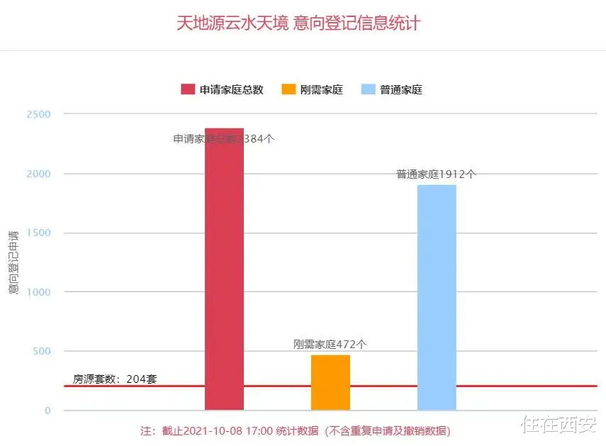 天地源|5盘登记4盘飘红， 最低12347元/㎡！848套房价格公示！