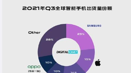 苹果|Q3全球手机排行出炉，三星继续稳居第一，iPhone13发力苹果回第二