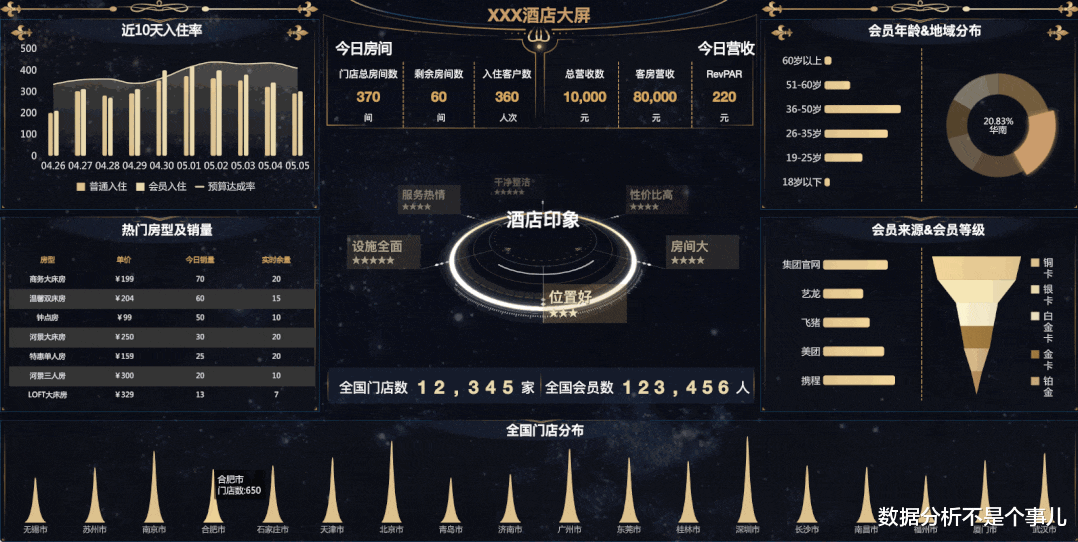 天翼|熬夜整理了10个行业的40份可视化大屏模板，可直接拿走套用