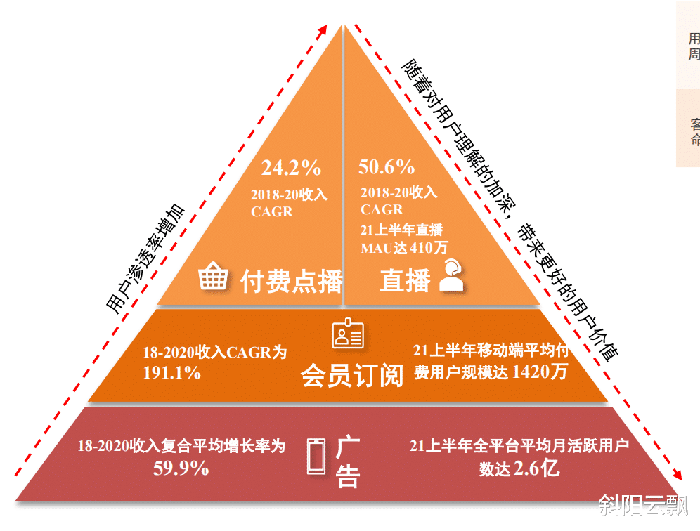 短视频|喜马拉雅：三大核心竞争力构成的护城河又深又宽