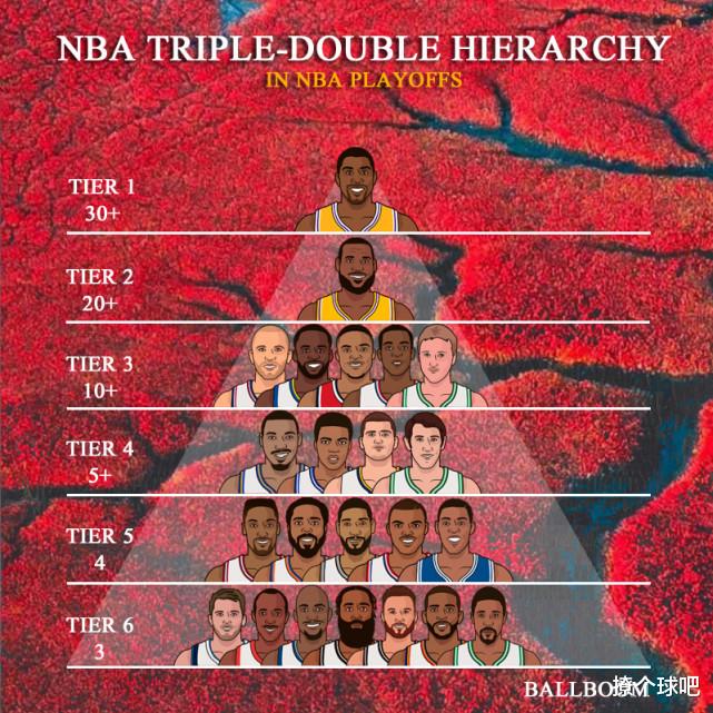 三双|NBA季后赛23名三双球星分6档，哈登6档，威少3档，詹姆斯冲刺三双王！