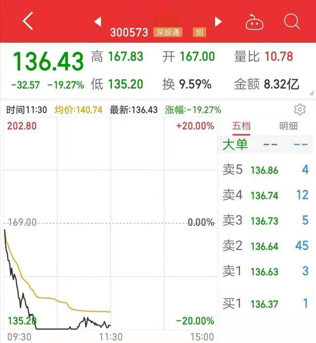 减持|狂泻20% 40倍眼科大牛股突然崩了 大股东一路疯狂减持 明星基金经理却在加仓