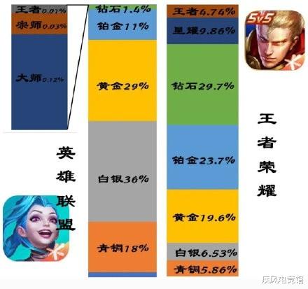 手机游戏|lol手游黄金对标王者荣耀王者段位？lol与荣耀的王者差距有多大？