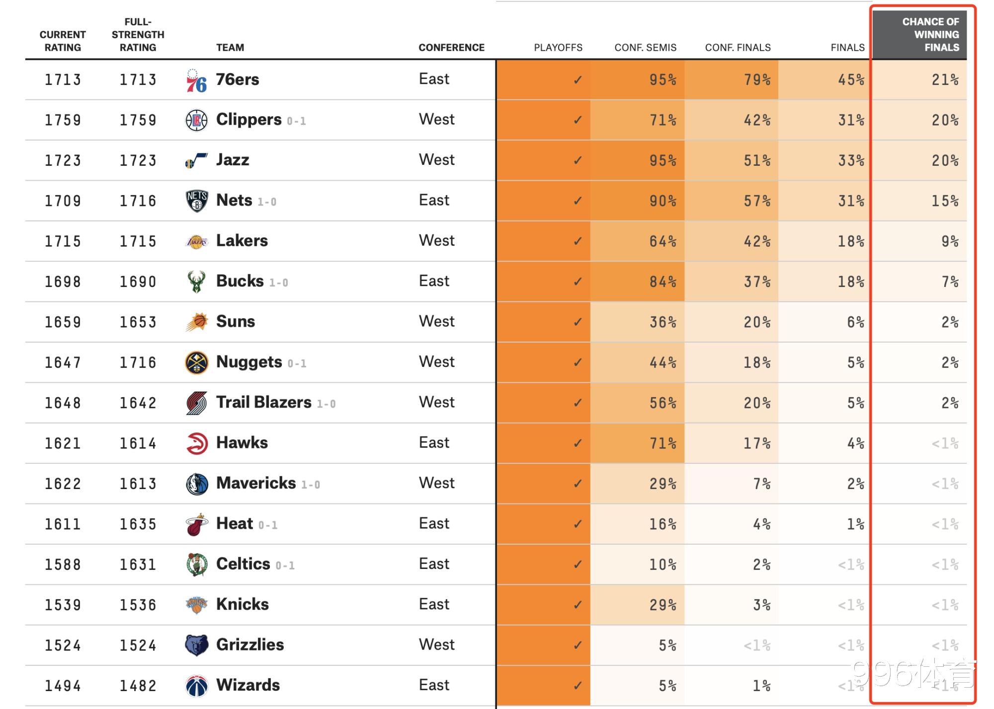 篮网队|NBA最新夺冠概率：湖人9%，篮网15%，快船输球仍高居第二