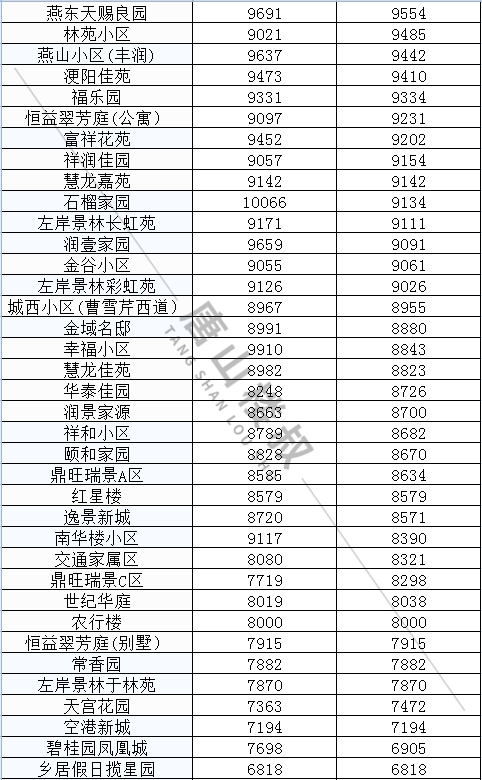 |唐山9月最新房价来啦！快来看看你家涨了还是降了？