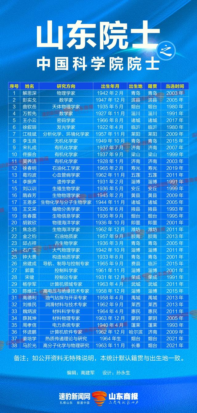 深圳市|山东院士大盘点：烟济潍青分列前四，其中1人是部长