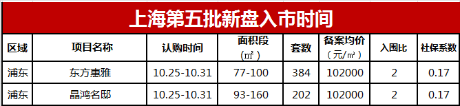 上海市|前滩新盘认购+冻资金额约等于全款?上海热盘高门槛认购已成常态