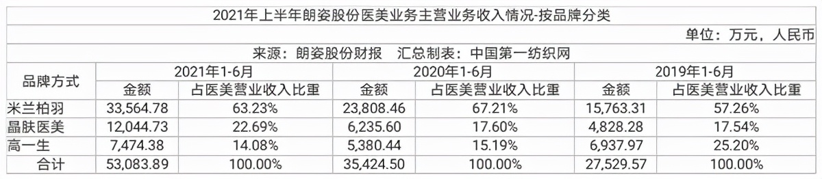 中国第一纺织网|高性价比+全场景模式受青睐，高端女装朗姿股份上半年营收超8亿