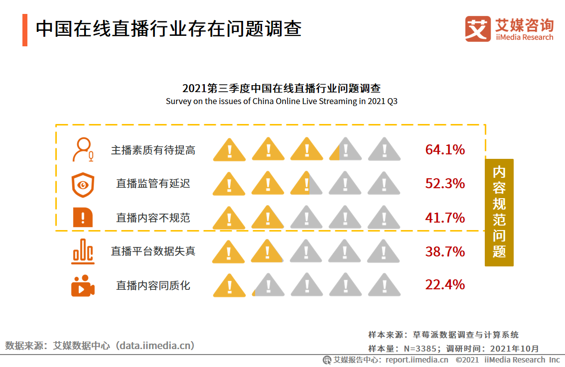双十一|2021Q3中国在线直播行业现状、内容满意度及发展问题分析