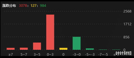 叶叶财经 叶叶财经：看盘秘籍，怎么在盘中看市场的活跃度，捕捉热点龙头！