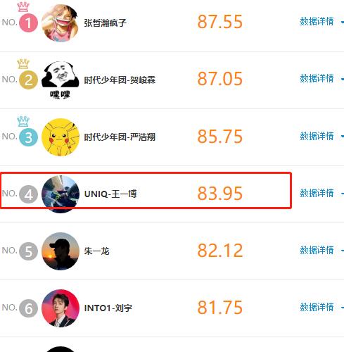 肖战|肖战首次跌出前10名，王一博在第四苦苦支撑，昔日顶流终落幕