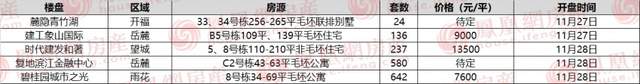 苏州|月亮岛纯新盘首开！本周末长沙预计5项目开盘