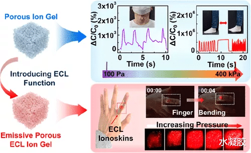 量子技术 多孔离子凝胶：用于具有电和光双输出的高性能、可穿戴离子皮肤