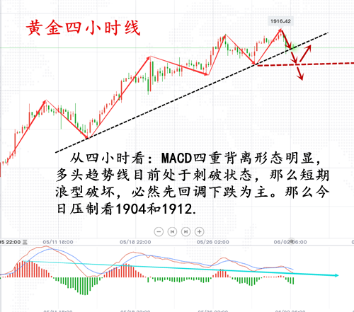 黄金 6.2黄金新高形成回落是否开启走跌？日内黄金走势分析