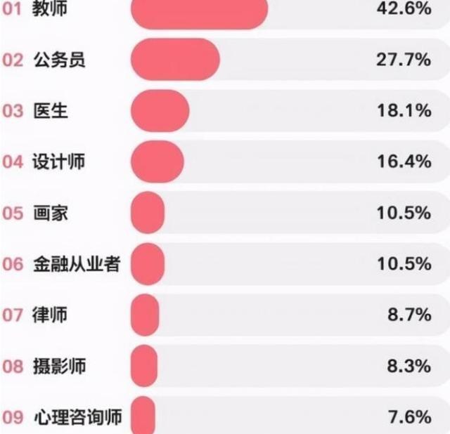 教师|“最佳女友”职业排行榜,教师“大受欢迎”,最后一名不敢娶?