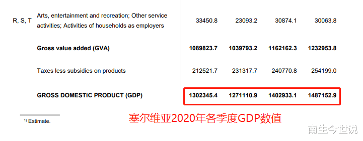 南生今世说 我们的好朋友，塞尔维亚的2020年经济下降1%，GDP约530亿美元，人均近7700美元