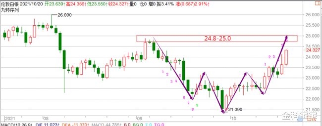 金科宝宝|金科解盘:10.21黄金继续被白银带动,后市继续维持多头趋势!
