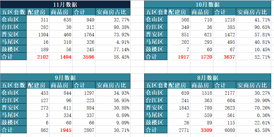 公租房|11月福州网签，新盘彻底入冬