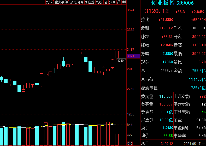市值 持有小票题材的，要小心了