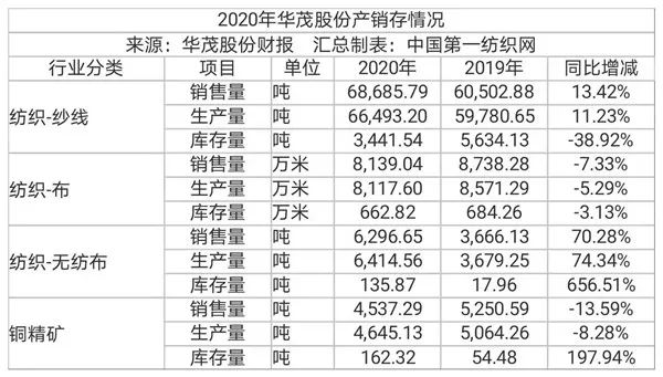 纺织服装时尚内参|太难了！又一家纺织印染大厂亏损上千万被迫挂牌转让！