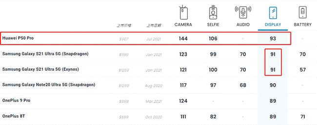 华为p50|DxO双榜首加持 华为P50 Pro屏幕历史首次霸榜全球 超过三星顶级屏