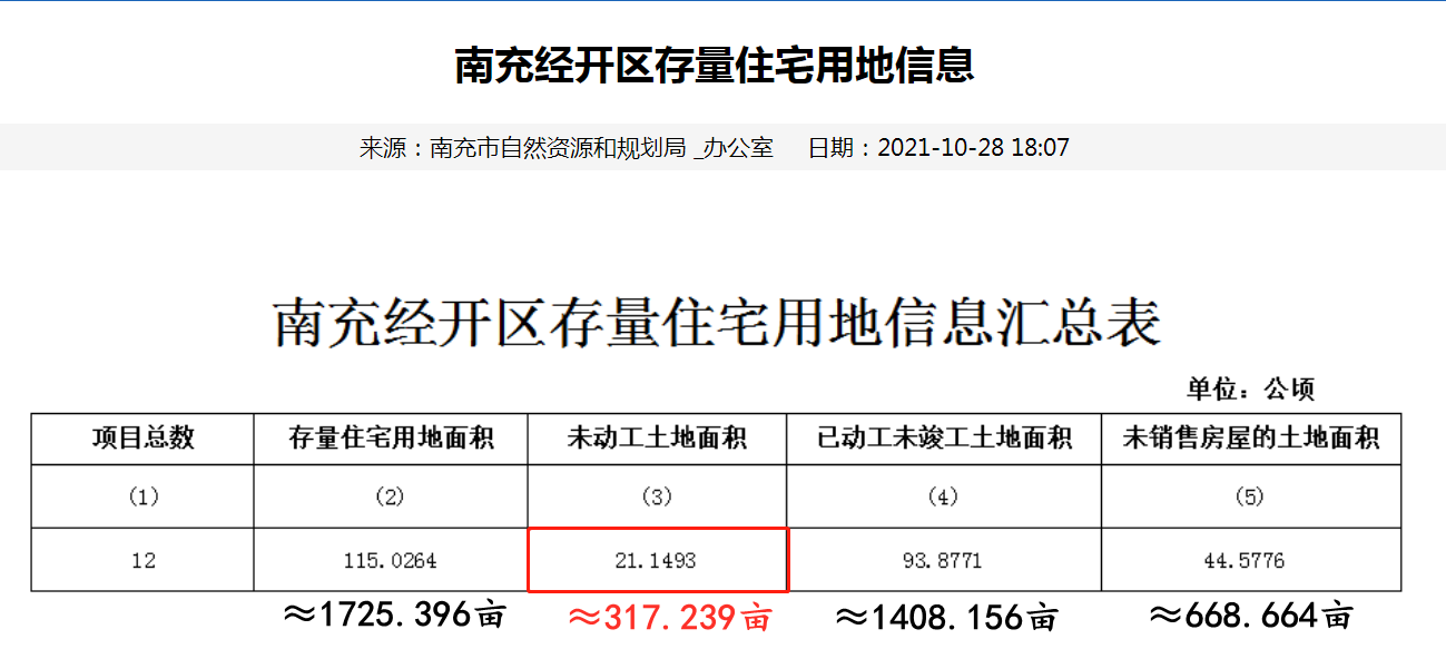 文峰|南充文峰经开区存量住宅用地约1725亩，还有3宗地未动工