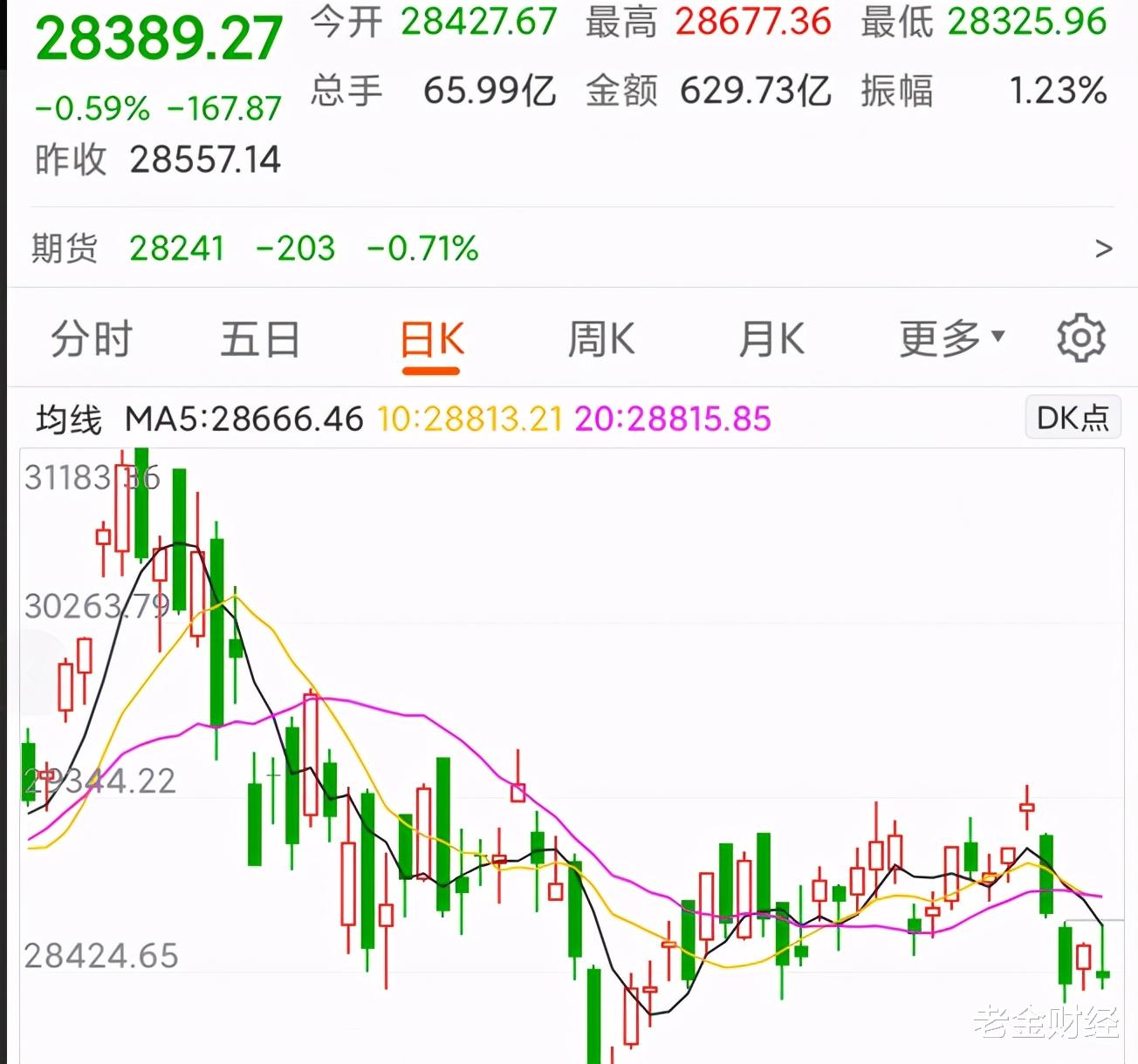 A股 明天5月6日A股赌场要开市了，大家认为是涨是跌？