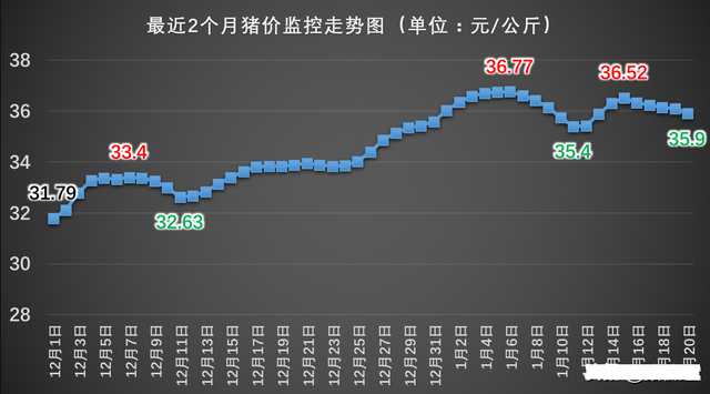 生猪价格 鸡蛋回到5块！猪价跌破18！玉米又降了！接下来，会出现大跌吗？