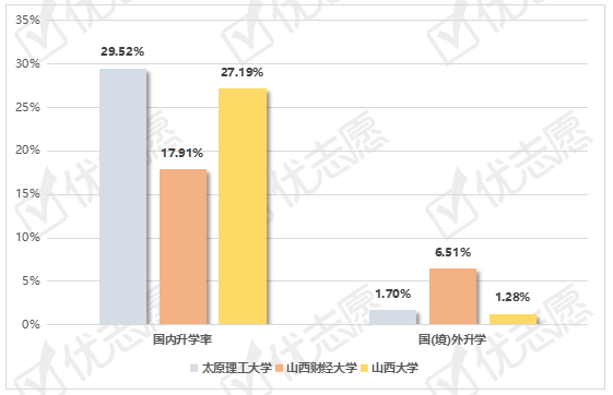 山西大学|太原理工大学、山西财经大学、山西大学毕业生就业情况分析