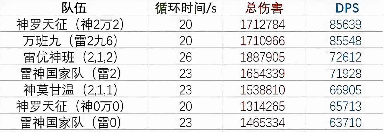 原神|原神：神罗天征问鼎输出天花板，心海翻身了？阵容强度不宜高估