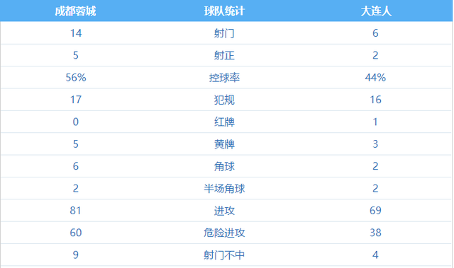 大连|孙国文凌空斩+2黄变1红被罚下，费利佩点射 成都蓉城1-1十人大连人