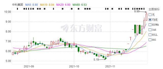 融资租赁|中利集团业绩低落谷底：亏15亿股价却妖，产能未利用仍疯狂扩张