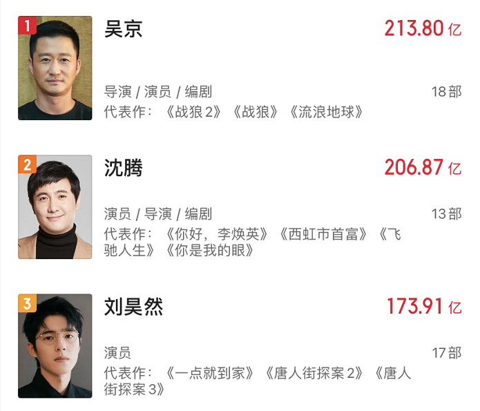 长津湖|《长津湖》8天票房31亿，被人民日报刊登大赞，吴京213亿问鼎第一