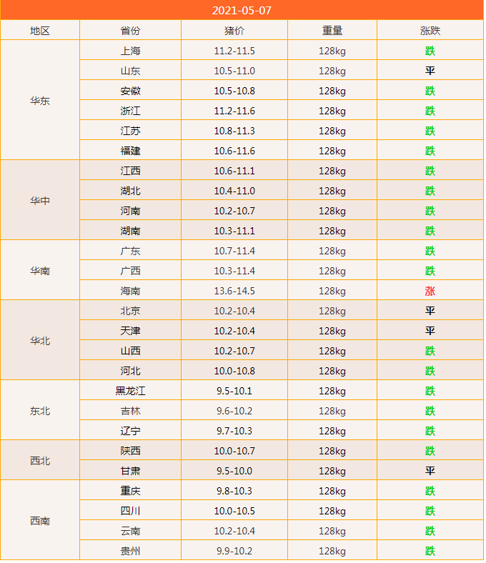 生猪价格 猪价行情“腹背受敌”，6省市进入个位数时代，5月7日猪价已更新