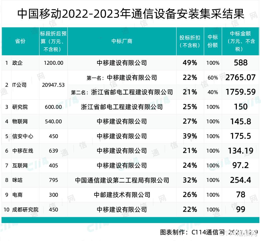 中国移动|266亿元，11个标段！中国移动设备安装招标结果：4家中标