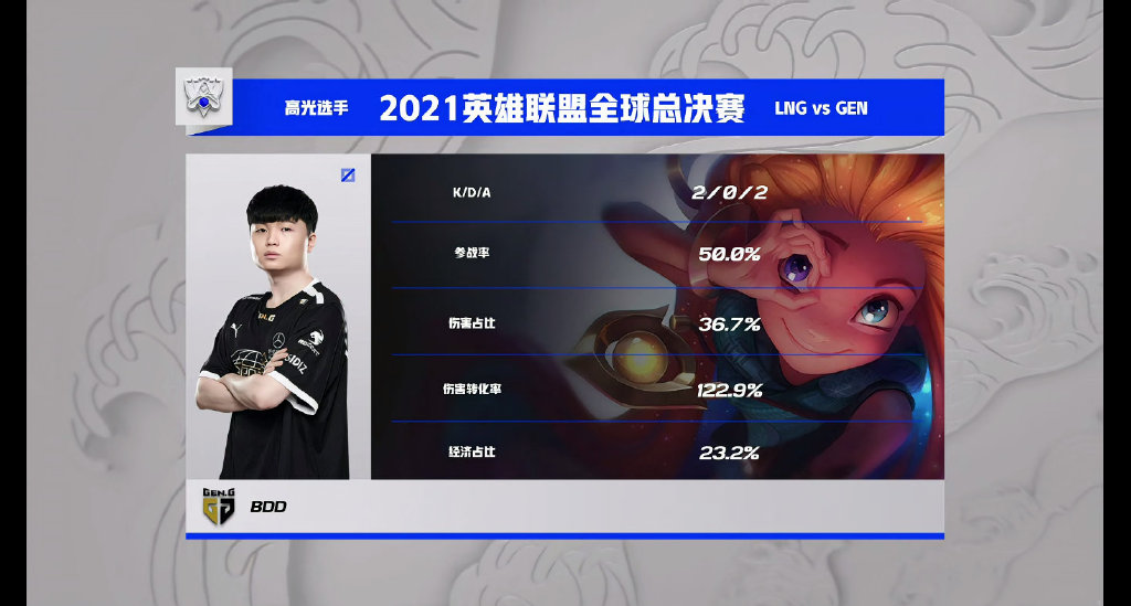 gen.g战队|LNG不敌GEN！韩网：LCK很慢，但GEN23分钟结束比赛