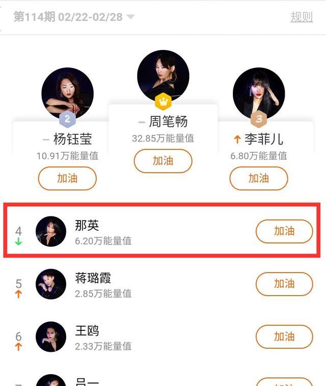 那英|《乘风破浪的姐姐2》人气榜排名，那英降至第4，第一名断层式领先