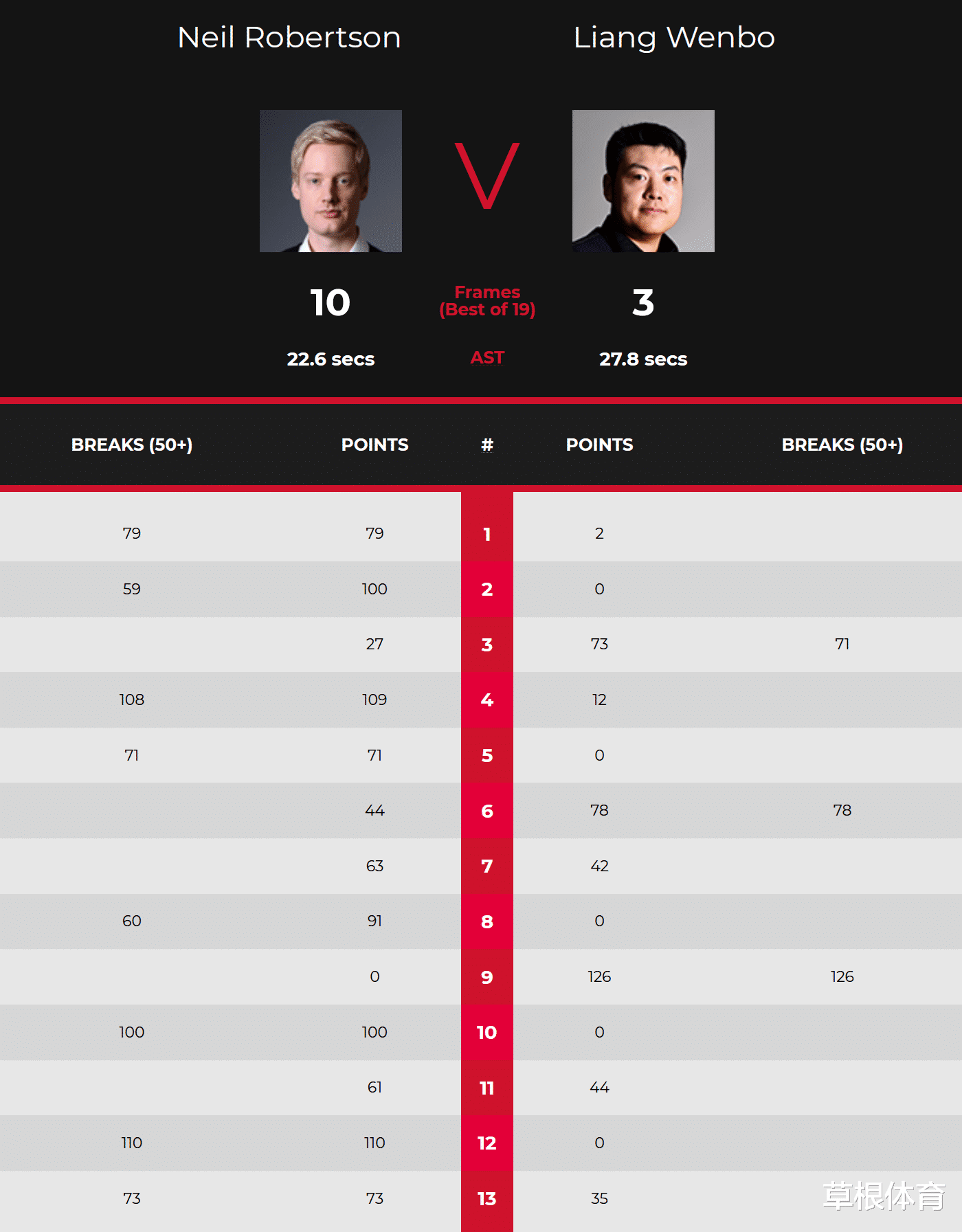 尼爾·羅伯遜|3-10潰敗，中國斯諾克出局第一人，34歲老將一輪游，世界冠軍強勢