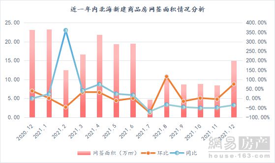 住房公积金|稍有回暖 12月北海商品房总网签量超20万方
