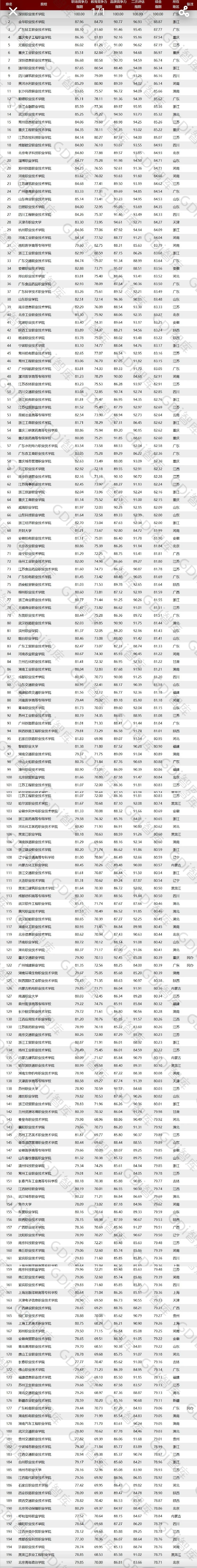 大学|重磅！国内大专院校前200强排名！看看你心仪的大学，排名如何？