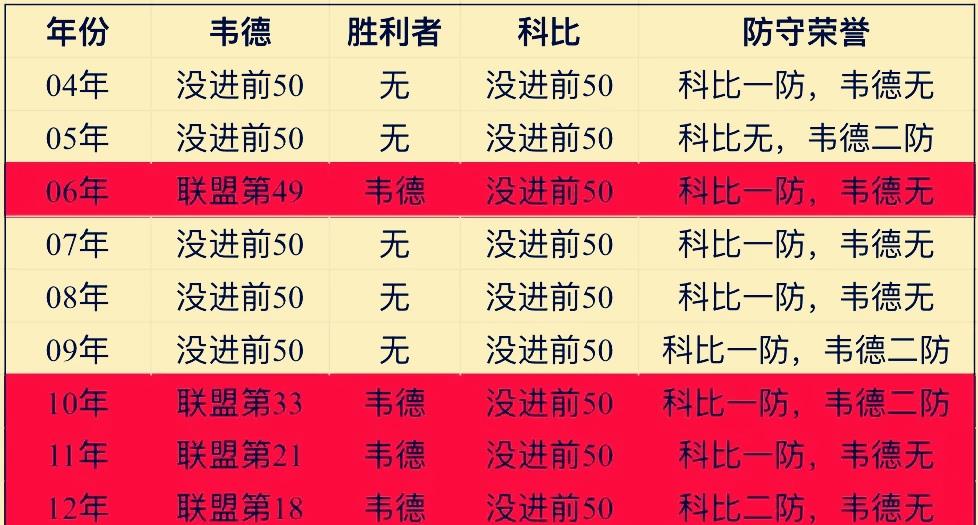 可馨育娃|科比的防守有没有被夸大的成分?某些球迷总喜欢拿数据来对比