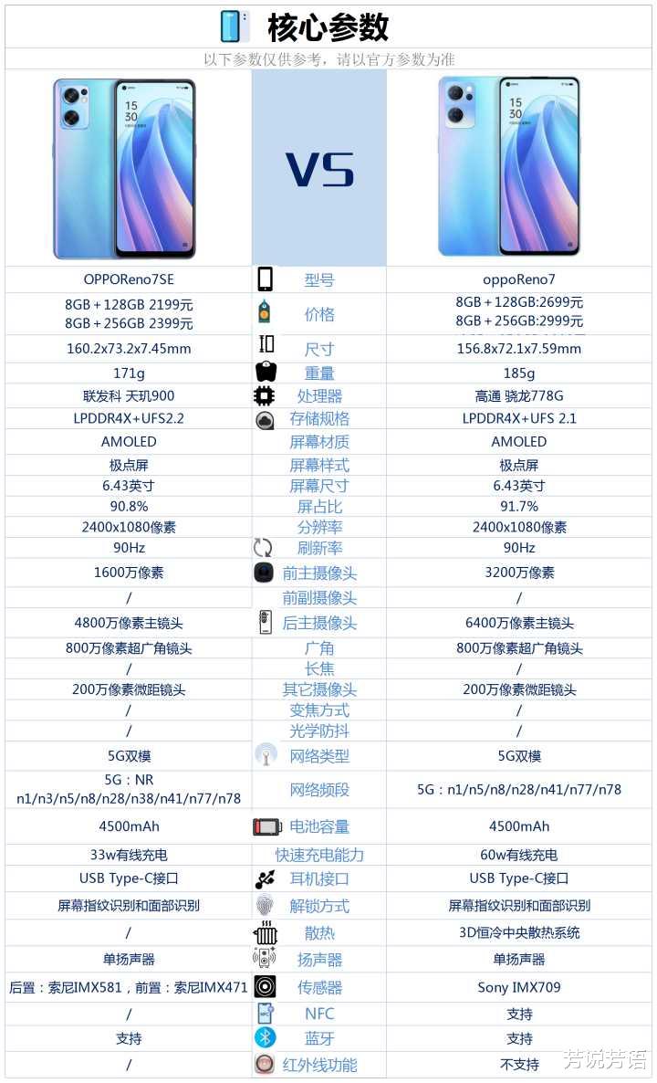 OPPOreno7SE与OPPOReno7相比较，该如何选？