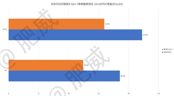 iPhoneSE|天玑9000的CPU能效领先骁龙8 Gen 1芯片49%，联发科这次真的赢了