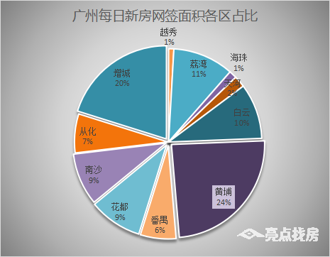 昌平|10月14日广州新房网签203套，增城以48套重登榜首！