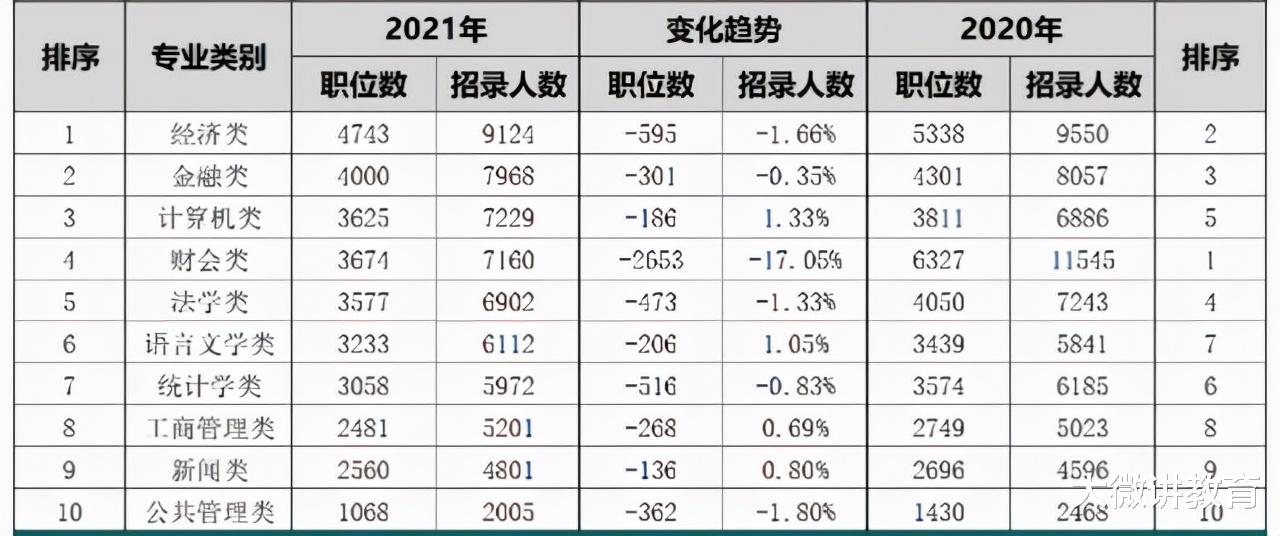 |本科中4大“万金油”专业，行业兼容性高，但是缺点也很明显
