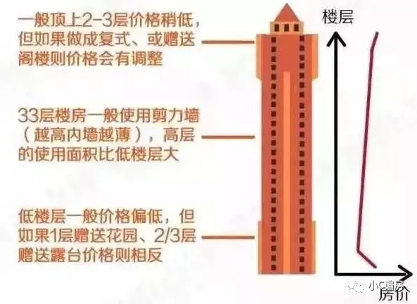 购房置业|买房几楼住着最舒服?