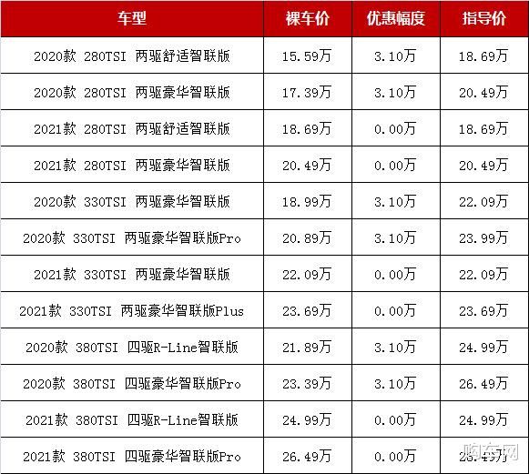 售14.49萬起，四款最熱銷合資中型SUV六月行情，你會買哪款？-圖8