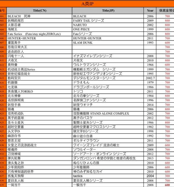 手机游戏|动漫IP改编手游，到底是雷区还是金矿？